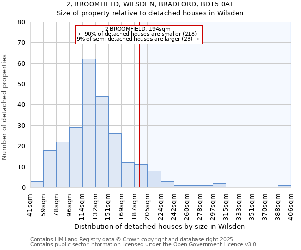 2, BROOMFIELD, WILSDEN, BRADFORD, BD15 0AT: Size of property relative to detached houses houses in Wilsden