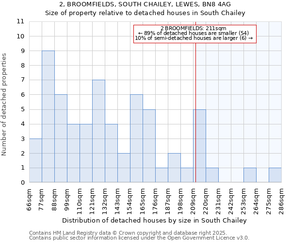 2, BROOMFIELDS, SOUTH CHAILEY, LEWES, BN8 4AG: Size of property relative to detached houses in South Chailey