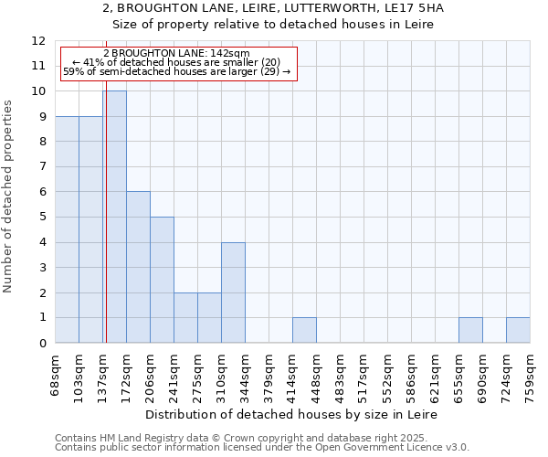 2, BROUGHTON LANE, LEIRE, LUTTERWORTH, LE17 5HA: Size of property relative to detached houses houses in Leire