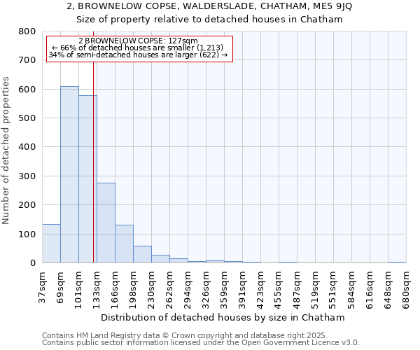 2, BROWNELOW COPSE, WALDERSLADE, CHATHAM, ME5 9JQ: Size of property relative to detached houses houses in Chatham