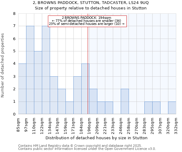2, BROWNS PADDOCK, STUTTON, TADCASTER, LS24 9UQ: Size of property relative to detached houses houses in Stutton