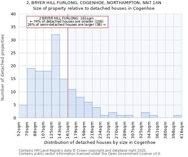 2, BRYER HILL FURLONG, COGENHOE, NORTHAMPTON, NN7 1AN: Size of property relative to detached houses houses in Cogenhoe