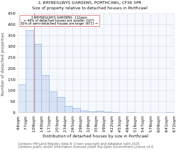 2, BRYNEGLWYS GARDENS, PORTHCAWL, CF36 5PR: Size of property relative to detached houses houses in Porthcawl