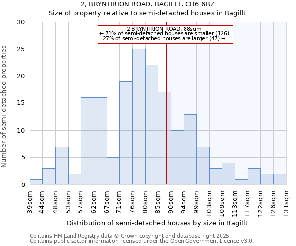 2, BRYNTIRION ROAD, BAGILLT, CH6 6BZ: Size of property relative to semi-detached houses houses in Bagillt
