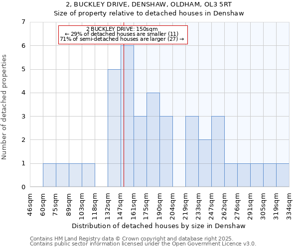 2, BUCKLEY DRIVE, DENSHAW, OLDHAM, OL3 5RT: Size of property relative to detached houses houses in Denshaw
