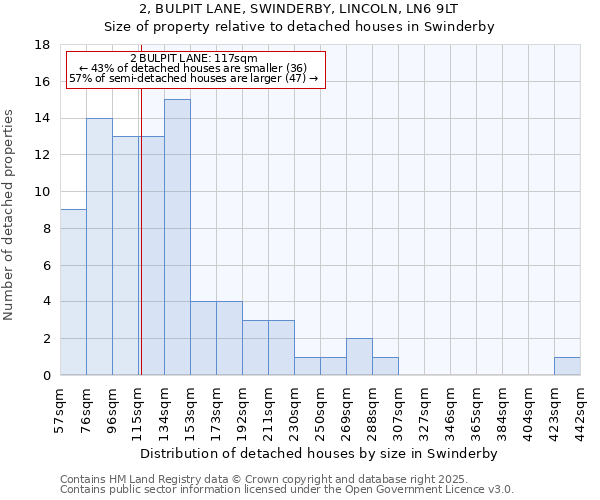 2, BULPIT LANE, SWINDERBY, LINCOLN, LN6 9LT: Size of property relative to detached houses in Swinderby