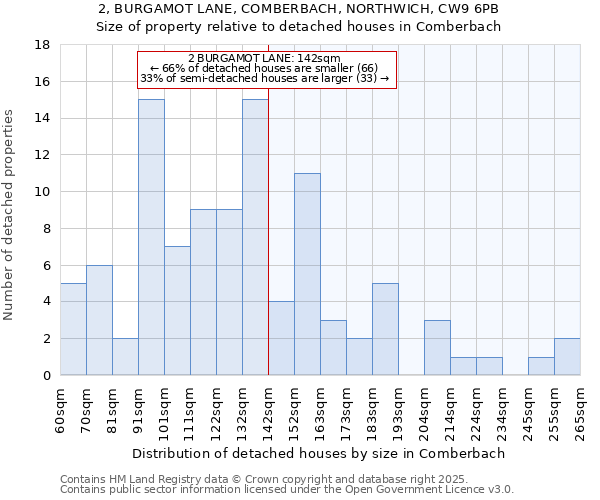 2, BURGAMOT LANE, COMBERBACH, NORTHWICH, CW9 6PB: Size of property relative to detached houses houses in Comberbach