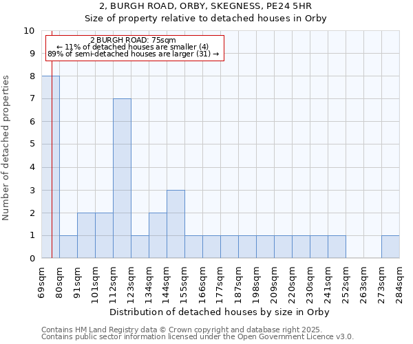 2, BURGH ROAD, ORBY, SKEGNESS, PE24 5HR: Size of property relative to detached houses houses in Orby