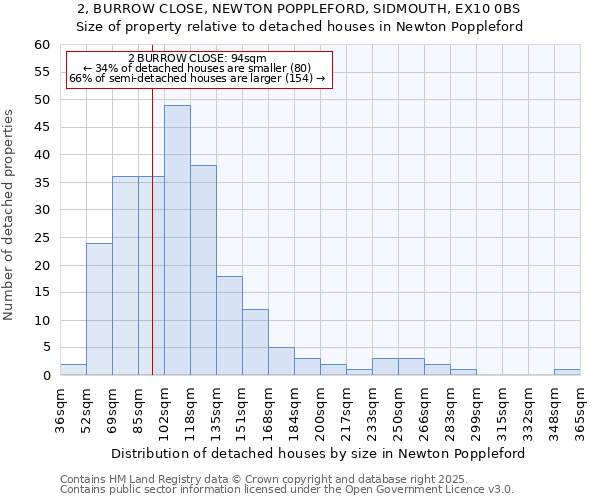 2, BURROW CLOSE, NEWTON POPPLEFORD, SIDMOUTH, EX10 0BS: Size of property relative to detached houses houses in Newton Poppleford