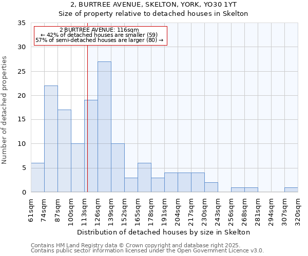 2, BURTREE AVENUE, SKELTON, YORK, YO30 1YT: Size of property relative to detached houses houses in Skelton