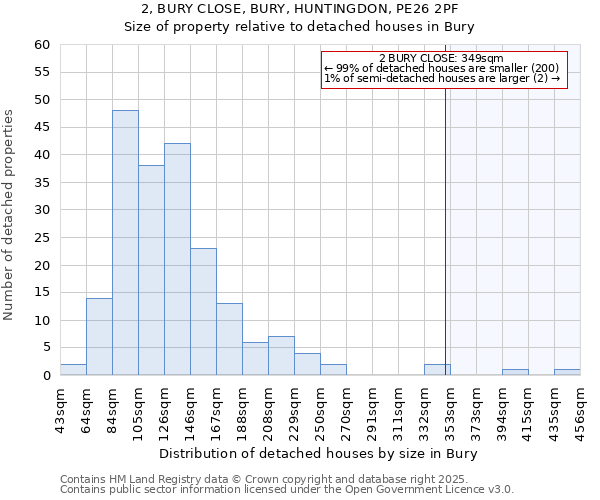 2, BURY CLOSE, BURY, HUNTINGDON, PE26 2PF: Size of property relative to detached houses houses in Bury