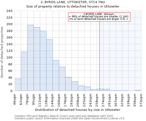 2, BYRDS LANE, UTTOXETER, ST14 7NU: Size of property relative to detached houses houses in Uttoxeter