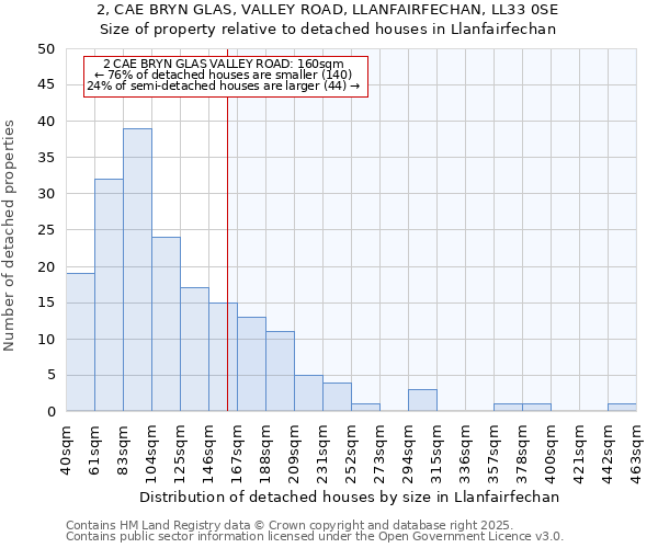 2, CAE BRYN GLAS, VALLEY ROAD, LLANFAIRFECHAN, LL33 0SE: Size of property relative to detached houses houses in Llanfairfechan