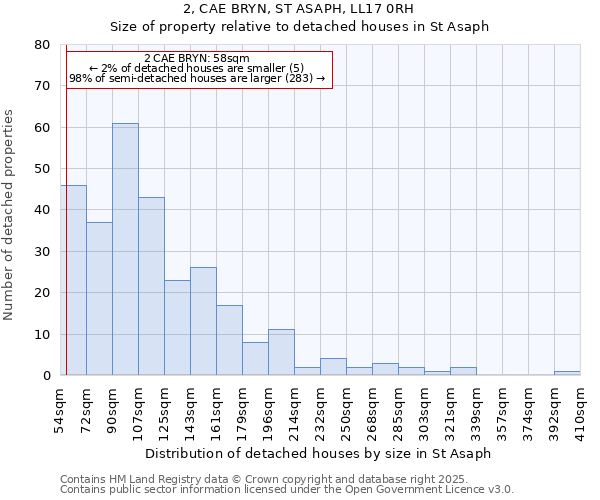 2, CAE BRYN, ST ASAPH, LL17 0RH: Size of property relative to detached houses houses in St Asaph