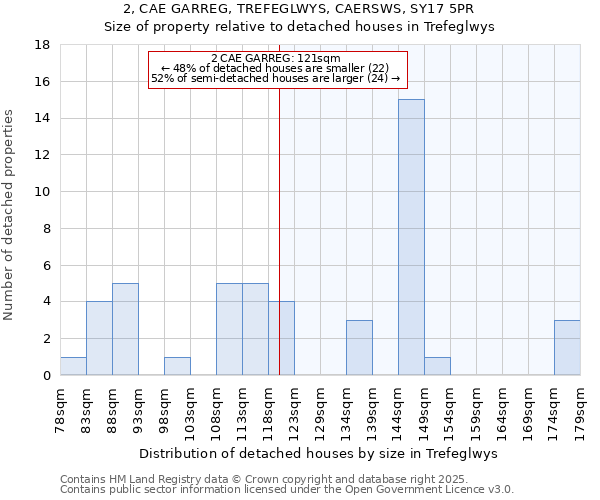 2, CAE GARREG, TREFEGLWYS, CAERSWS, SY17 5PR: Size of property relative to detached houses houses in Trefeglwys