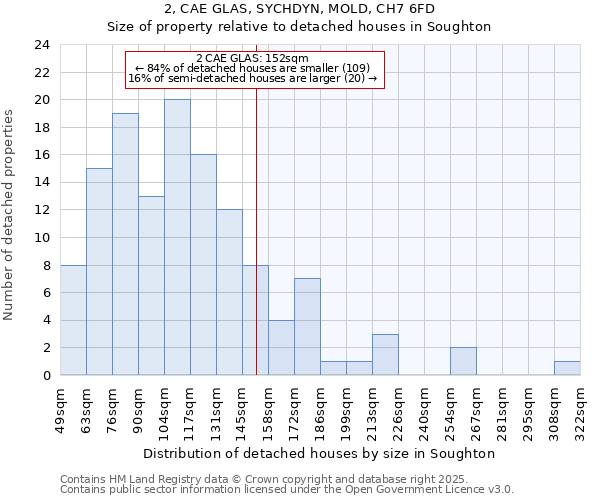 2, CAE GLAS, SYCHDYN, MOLD, CH7 6FD: Size of property relative to detached houses houses in Soughton