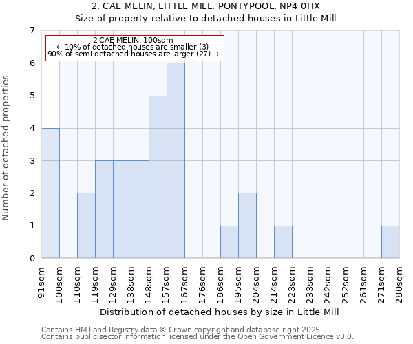 2, CAE MELIN, LITTLE MILL, PONTYPOOL, NP4 0HX: Size of property relative to detached houses houses in Little Mill