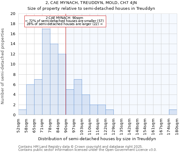 2, CAE MYNACH, TREUDDYN, MOLD, CH7 4JN: Size of property relative to semi-detached houses houses in Treuddyn