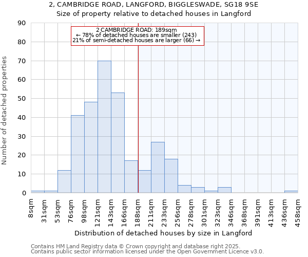 2, CAMBRIDGE ROAD, LANGFORD, BIGGLESWADE, SG18 9SE: Size of property relative to detached houses houses in Langford