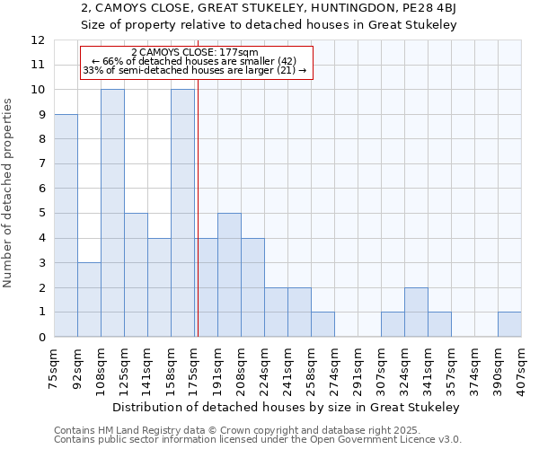 2, CAMOYS CLOSE, GREAT STUKELEY, HUNTINGDON, PE28 4BJ: Size of property relative to detached houses in Great Stukeley