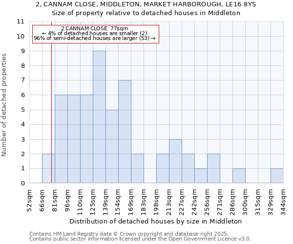 2, CANNAM CLOSE, MIDDLETON, MARKET HARBOROUGH, LE16 8YS: Size of property relative to detached houses houses in Middleton