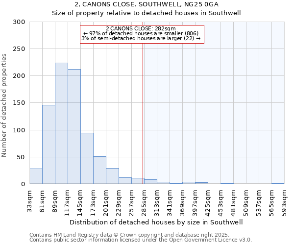 2, CANONS CLOSE, SOUTHWELL, NG25 0GA: Size of property relative to detached houses houses in Southwell