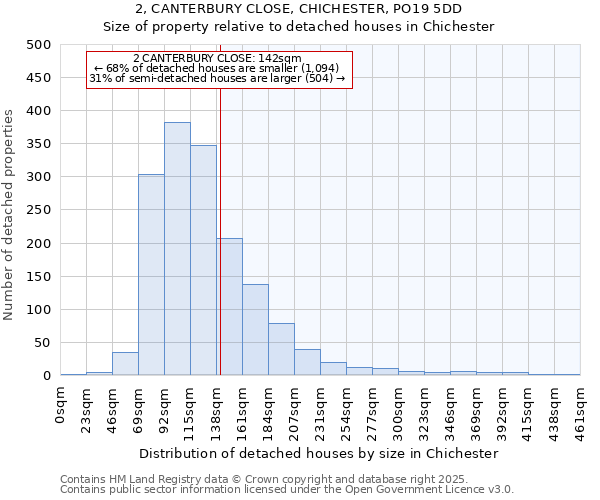2, CANTERBURY CLOSE, CHICHESTER, PO19 5DD: Size of property relative to detached houses houses in Chichester