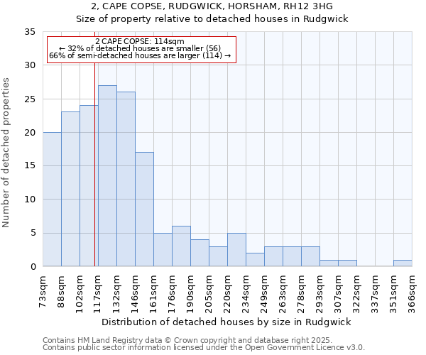 2, CAPE COPSE, RUDGWICK, HORSHAM, RH12 3HG: Size of property relative to detached houses in Rudgwick