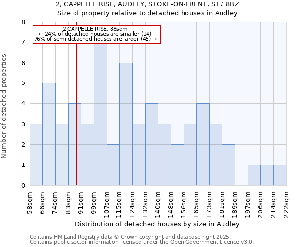 2, CAPPELLE RISE, AUDLEY, STOKE-ON-TRENT, ST7 8BZ: Size of property relative to detached houses in Audley