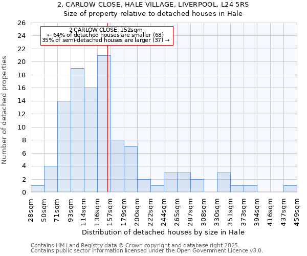 2, CARLOW CLOSE, HALE VILLAGE, LIVERPOOL, L24 5RS: Size of property relative to detached houses houses in Hale