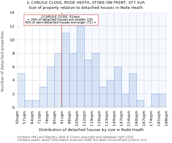 2, CARLYLE CLOSE, RODE HEATH, STOKE-ON-TRENT, ST7 3UA: Size of property relative to detached houses in Rode Heath