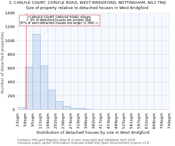 2, CARLYLE COURT, CARLYLE ROAD, WEST BRIDGFORD, NOTTINGHAM, NG2 7NQ: Size of property relative to detached houses in West Bridgford