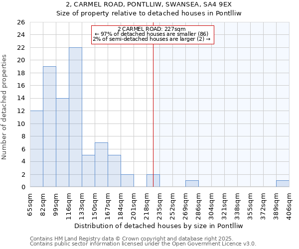 2, CARMEL ROAD, PONTLLIW, SWANSEA, SA4 9EX: Size of property relative to detached houses in Pontlliw