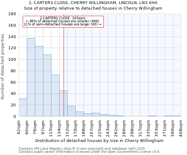 2, CARTERS CLOSE, CHERRY WILLINGHAM, LINCOLN, LN3 4HA: Size of property relative to detached houses houses in Cherry Willingham