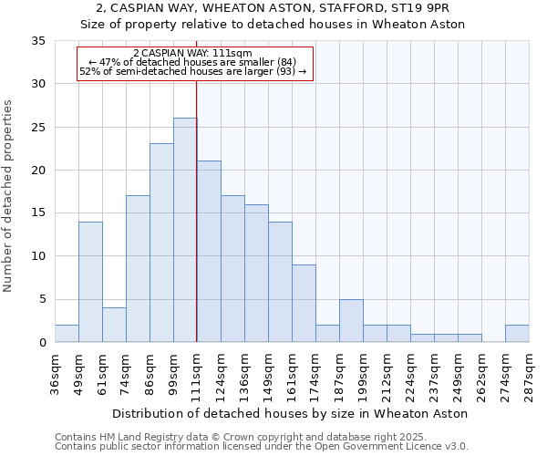 2, CASPIAN WAY, WHEATON ASTON, STAFFORD, ST19 9PR: Size of property relative to detached houses houses in Wheaton Aston