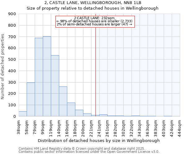 2, CASTLE LANE, WELLINGBOROUGH, NN8 1LB: Size of property relative to detached houses in Wellingborough