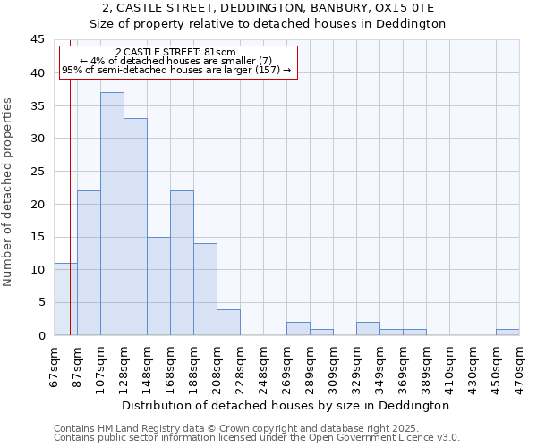 2, CASTLE STREET, DEDDINGTON, BANBURY, OX15 0TE: Size of property relative to detached houses in Deddington