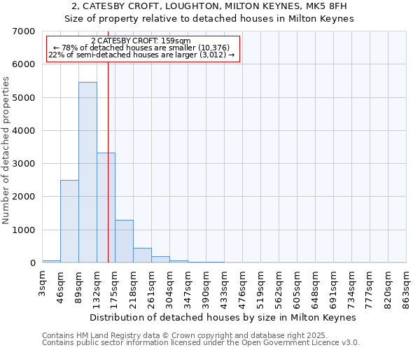 2, CATESBY CROFT, LOUGHTON, MILTON KEYNES, MK5 8FH: Size of property relative to detached houses in Milton Keynes