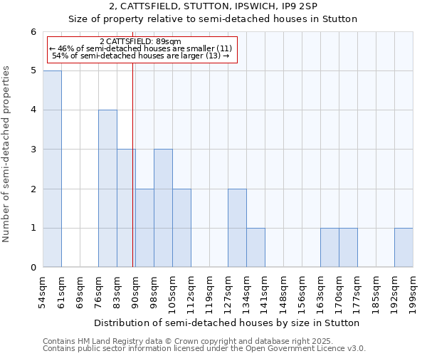 2, CATTSFIELD, STUTTON, IPSWICH, IP9 2SP: Size of property relative to semi-detached houses houses in Stutton