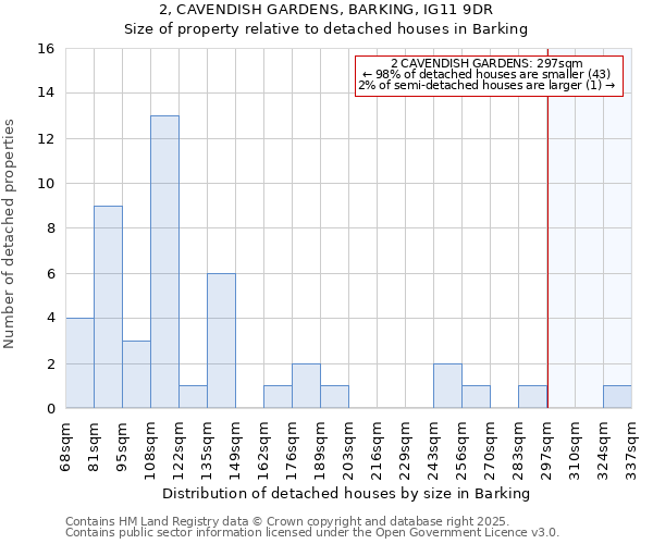 2, CAVENDISH GARDENS, BARKING, IG11 9DR: Size of property relative to detached houses houses in Barking