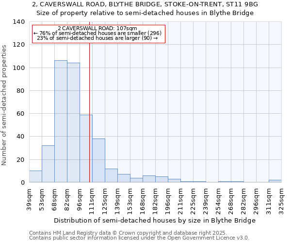 2, CAVERSWALL ROAD, BLYTHE BRIDGE, STOKE-ON-TRENT, ST11 9BG: Size of property relative to semi-detached houses houses in Blythe Bridge