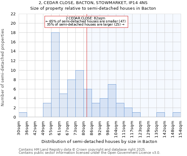 2, CEDAR CLOSE, BACTON, STOWMARKET, IP14 4NS: Size of property relative to semi-detached houses houses in Bacton