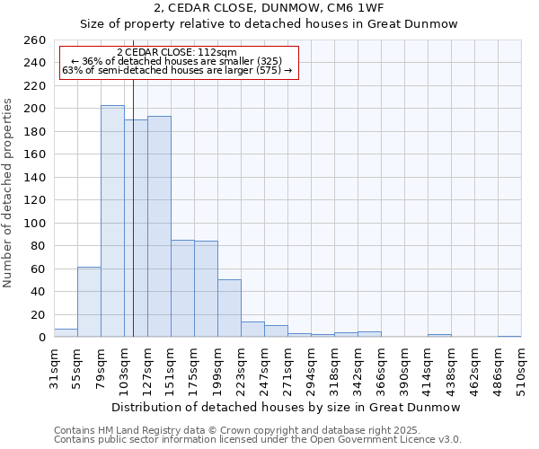 2, CEDAR CLOSE, DUNMOW, CM6 1WF: Size of property relative to detached houses houses in Great Dunmow