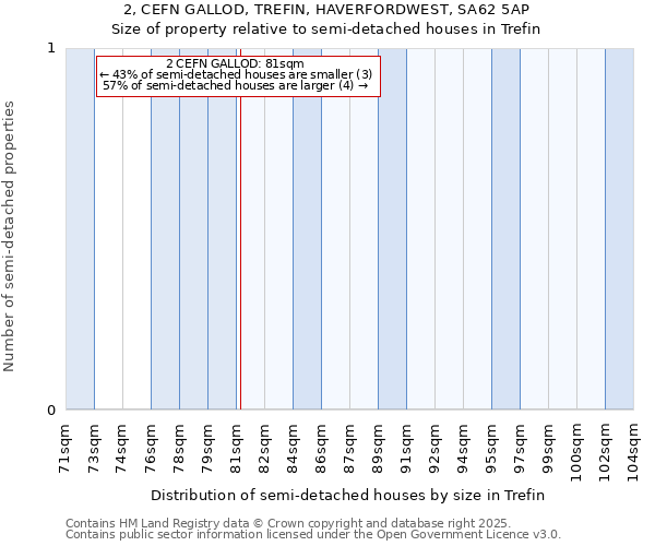 2, CEFN GALLOD, TREFIN, HAVERFORDWEST, SA62 5AP: Size of property relative to semi-detached houses houses in Trefin