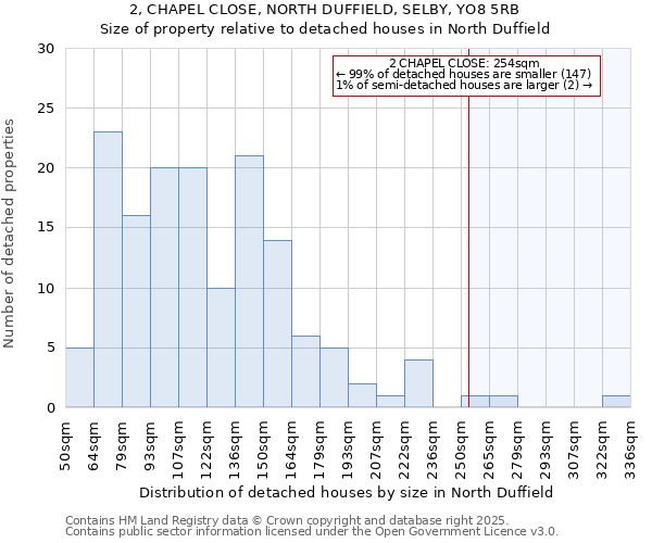 2, CHAPEL CLOSE, NORTH DUFFIELD, SELBY, YO8 5RB: Size of property relative to detached houses houses in North Duffield