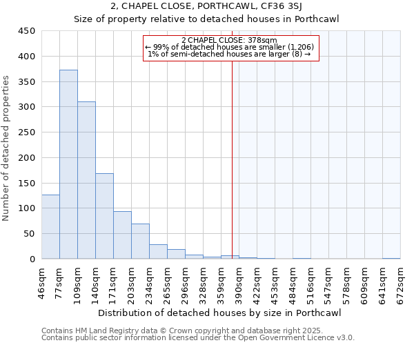 2, CHAPEL CLOSE, PORTHCAWL, CF36 3SJ: Size of property relative to detached houses houses in Porthcawl