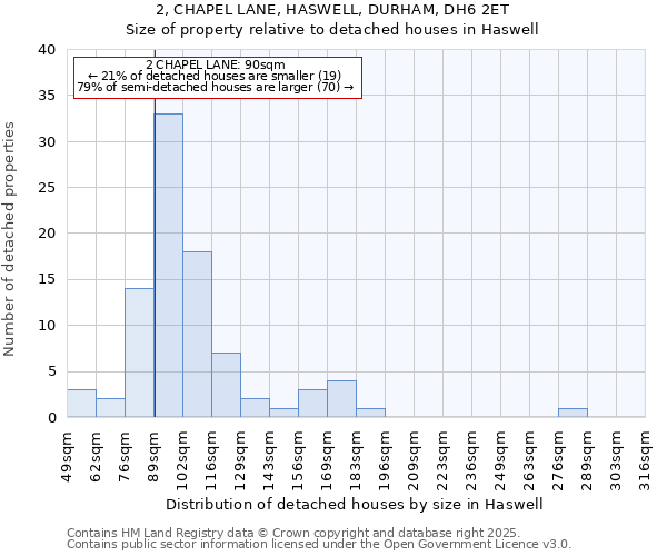 2, CHAPEL LANE, HASWELL, DURHAM, DH6 2ET: Size of property relative to detached houses houses in Haswell