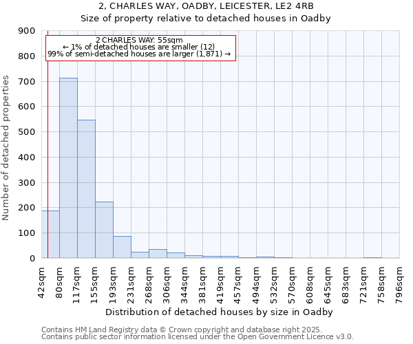 2, CHARLES WAY, OADBY, LEICESTER, LE2 4RB: Size of property relative to detached houses houses in Oadby