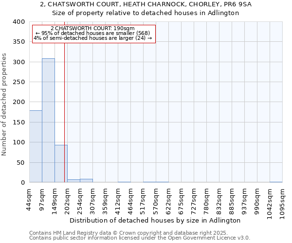 2, CHATSWORTH COURT, HEATH CHARNOCK, CHORLEY, PR6 9SA: Size of property relative to detached houses houses in Adlington