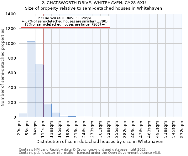 2, CHATSWORTH DRIVE, WHITEHAVEN, CA28 6XU: Size of property relative to semi-detached houses houses in Whitehaven